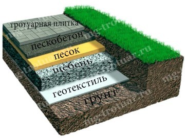 Укладка тротуарной плитки с подготовкой основания -Щебень - песок
